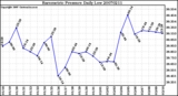 Milwaukee Weather Barometric Pressure Daily Low