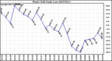 Milwaukee Weather Wind Chill Daily Low