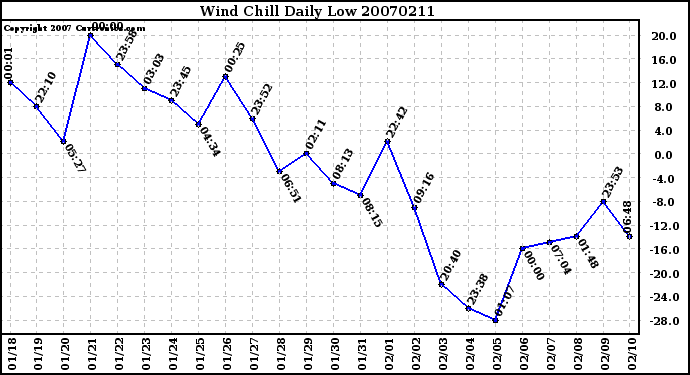 Milwaukee Weather Wind Chill Daily Low