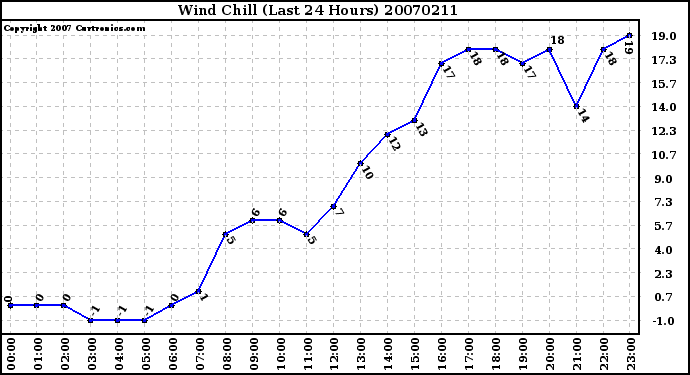 Milwaukee Weather Wind Chill (Last 24 Hours)