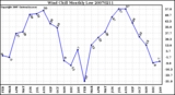 Milwaukee Weather Wind Chill Monthly Low