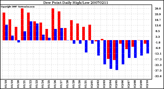 Milwaukee Weather Dew Point Daily High/Low