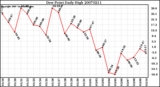 Milwaukee Weather Dew Point Daily High