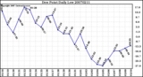 Milwaukee Weather Dew Point Daily Low