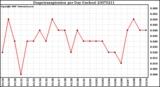 Milwaukee Weather Evapotranspiration per Day (Inches)