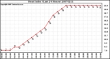 Milwaukee Weather Heat Index (Last 24 Hours)