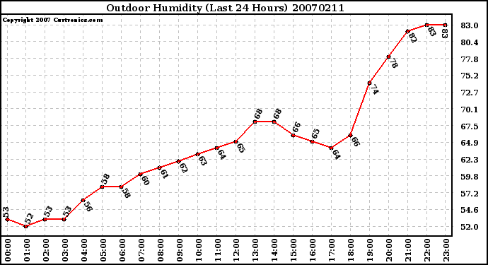 Milwaukee Weather Outdoor Humidity (Last 24 Hours)