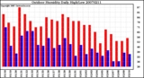 Milwaukee Weather Outdoor Humidity Daily High/Low