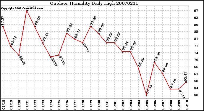 Milwaukee Weather Outdoor Humidity Daily High