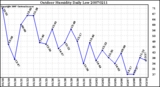 Milwaukee Weather Outdoor Humidity Daily Low