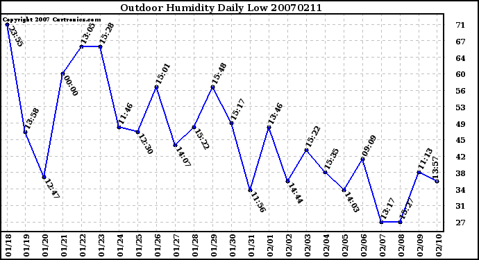 Milwaukee Weather Outdoor Humidity Daily Low