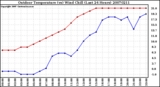 Milwaukee Weather Outdoor Temperature (vs) Wind Chill (Last 24 Hours)