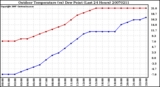 Milwaukee Weather Outdoor Temperature (vs) Dew Point (Last 24 Hours)