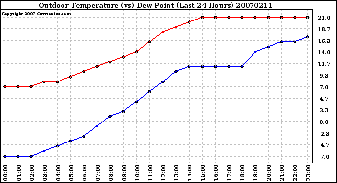 Milwaukee Weather Outdoor Temperature (vs) Dew Point (Last 24 Hours)