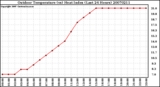 Milwaukee Weather Outdoor Temperature (vs) Heat Index (Last 24 Hours)