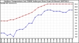 Milwaukee Weather Outdoor Temperature (vs) THSW Index per Hour (Last 24 Hours)