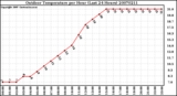 Milwaukee Weather Outdoor Temperature per Hour (Last 24 Hours)