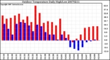 Milwaukee Weather Outdoor Temperature Daily High/Low