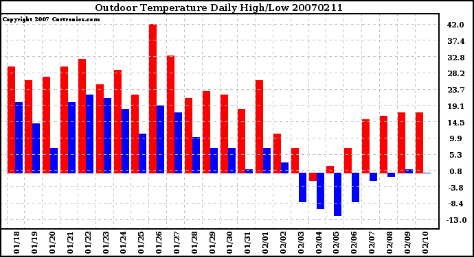 Milwaukee Weather Outdoor Temperature Daily High/Low