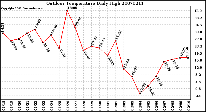 Milwaukee Weather Outdoor Temperature Daily High