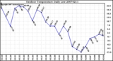 Milwaukee Weather Outdoor Temperature Daily Low