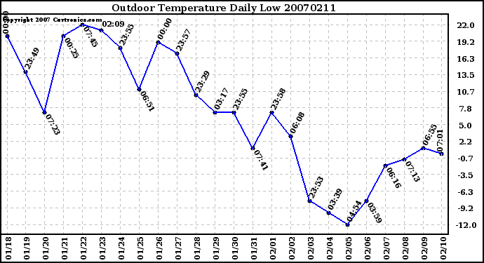 Milwaukee Weather Outdoor Temperature Daily Low