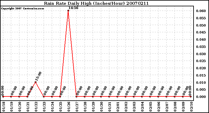 Milwaukee Weather Rain Rate Daily High (Inches/Hour)