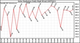 Milwaukee Weather Solar Radiation Daily High W/m2