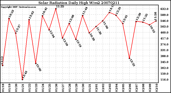 Milwaukee Weather Solar Radiation Daily High W/m2