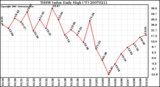 Milwaukee Weather THSW Index Daily High (F)