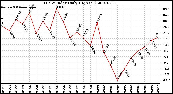 Milwaukee Weather THSW Index Daily High (F)