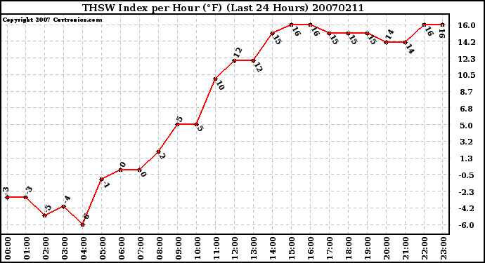 Milwaukee Weather THSW Index per Hour (F) (Last 24 Hours)