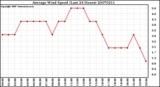 Milwaukee Weather Average Wind Speed (Last 24 Hours)