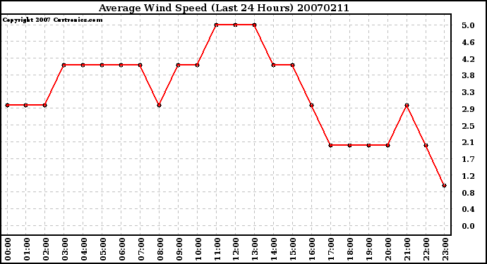 Milwaukee Weather Average Wind Speed (Last 24 Hours)