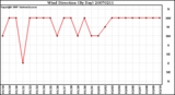 Milwaukee Weather Wind Direction (By Day)