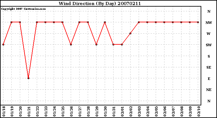 Milwaukee Weather Wind Direction (By Day)