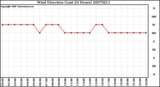 Milwaukee Weather Wind Direction (Last 24 Hours)