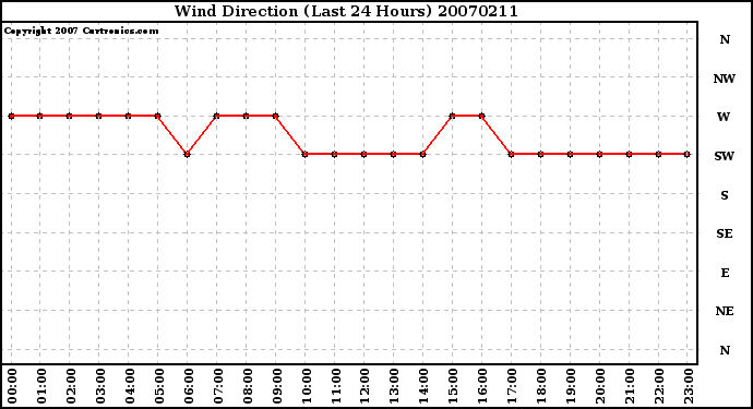 Milwaukee Weather Wind Direction (Last 24 Hours)