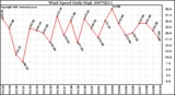 Milwaukee Weather Wind Speed Daily High