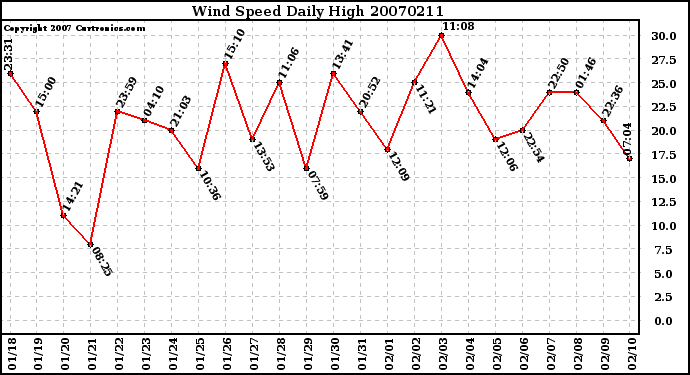 Milwaukee Weather Wind Speed Daily High