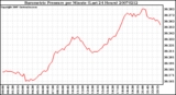 Milwaukee Weather Barometric Pressure per Minute (Last 24 Hours)