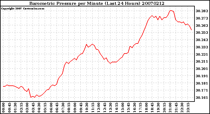Milwaukee Weather Barometric Pressure per Minute (Last 24 Hours)