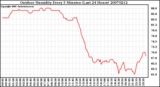 Milwaukee Weather Outdoor Humidity Every 5 Minutes (Last 24 Hours)