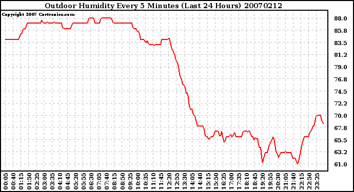 Milwaukee Weather Outdoor Humidity Every 5 Minutes (Last 24 Hours)