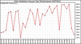 Milwaukee Weather Solar Radiation Avg per Day W/m2/minute