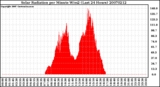 Milwaukee Weather Solar Radiation per Minute W/m2 (Last 24 Hours)