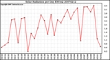 Milwaukee Weather Solar Radiation per Day KW/m2