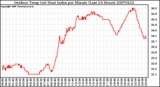 Milwaukee Weather Outdoor Temp (vs) Heat Index per Minute (Last 24 Hours)