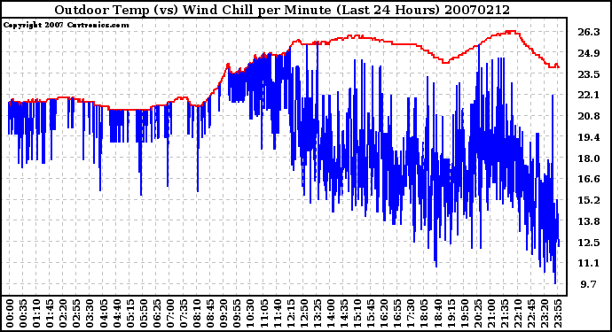 Milwaukee Weather Outdoor Temp (vs) Wind Chill per Minute (Last 24 Hours)