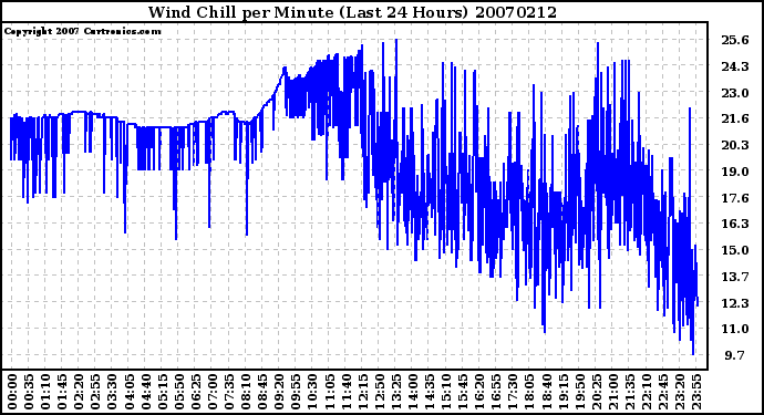 Milwaukee Weather Wind Chill per Minute (Last 24 Hours)